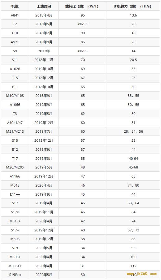 估算比特币矿机的分布情况