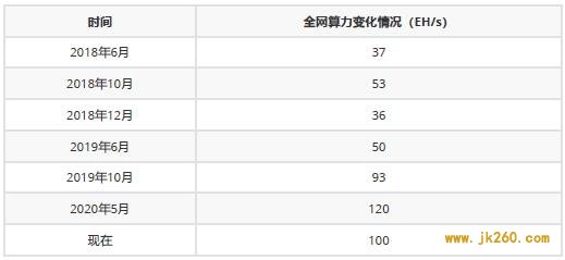 估算比特币矿机的分布情况