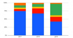 BitMEX报告：内乱使比特大陆的矿机霸主地位岌岌可危