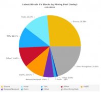 <b>Binance Pool现在是最大的比特币SV矿工</b>