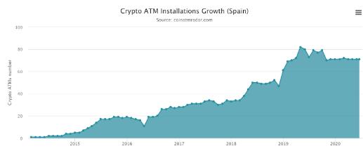 <b>现在全球有超过8,000个比特币ATM机</b>