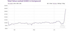 知名DeFi项目Compound上线“借贷即挖矿”，是资金盘骗