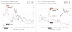 七月份比特币鲸鱼的交易所提现价格达到5位数字