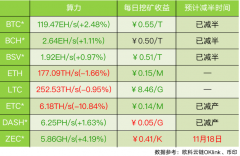 ETC日平均算力继续下降10.84% 创近三年新低