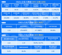 BTC合约多空持仓人数比为0.91，精英账户多空双方存在分歧