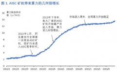 矿机芯片厂商的激荡十年：从理想时代、产业时代到资本时代