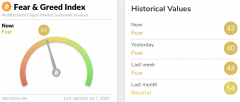 今日恐慌与贪婪指数为43 恐慌程度缓解