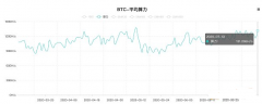 “挖矿死亡螺旋”被击破 BTC各项数据良好