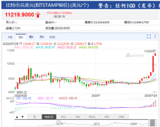 比特币持续反弹！再次突破11200美元 24小时涨幅12%