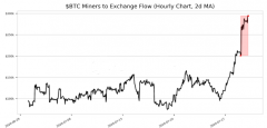 矿工流入交易所的比特币数量飙升46％，有3个不必惊