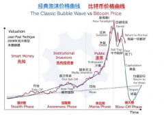 比特币上涨周期开启，2021年或迎来爆发，最佳投资节点已经出现 