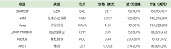 预言机项目代币继续走强：NEST 24小时涨超157%，LINK市