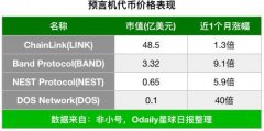 预言机板块band币月涨幅900%