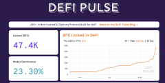 4.7万个BTC被锁定在以太坊，BTC流入以太坊的速度已超过挖矿速度