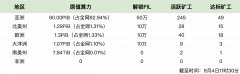 “亚洲矿工掌握原值算力占比超90%，总奖励额度升至460万FIL”--Filecoin太