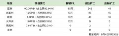 “亚洲矿工掌握原值算力占比超90%，总奖励额度升至