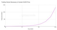 Glassnode报告显示SUSHI的公允价值仅为31美分