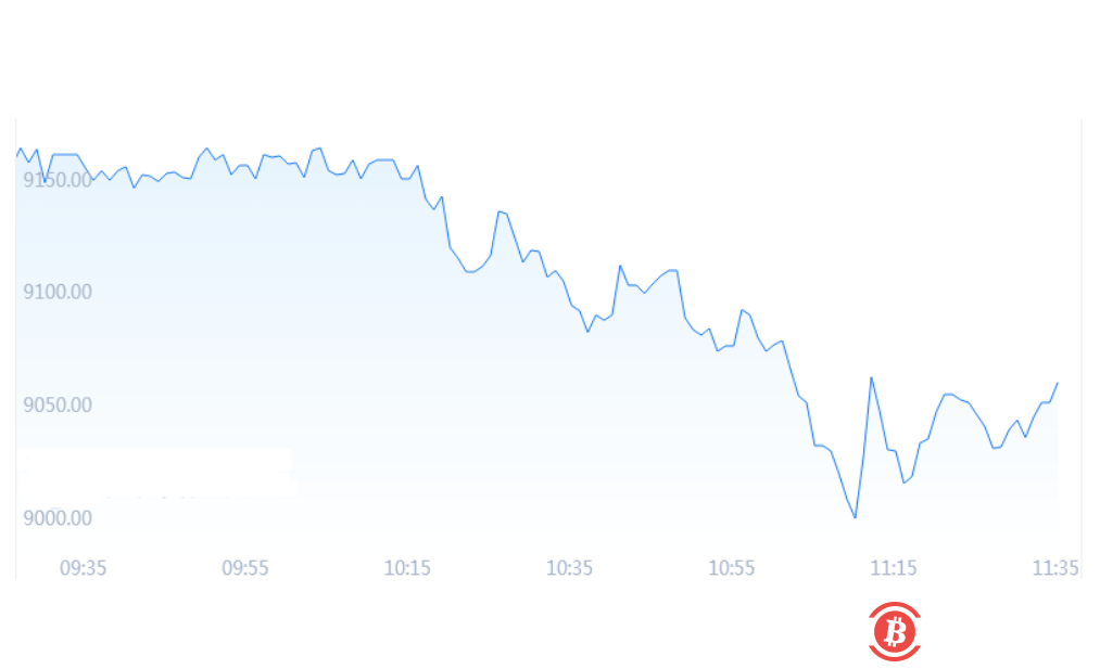 比特币今日价格跌破9000美元
