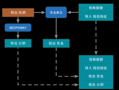 比特币私钥、公钥、钱包地址之间的关系