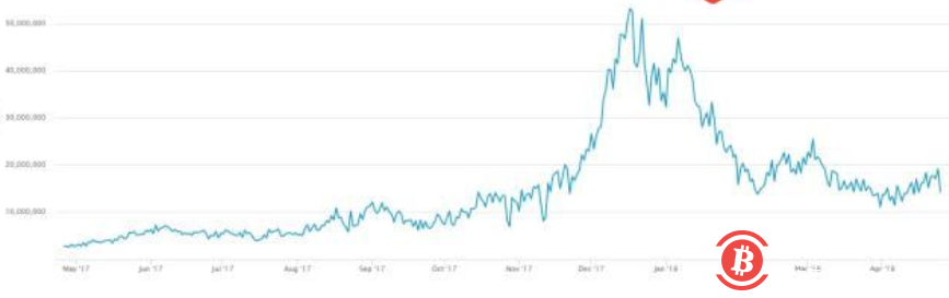 2018年比特币挖矿前景：收益降低，算力提高