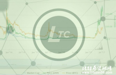 莱特币价格昨日跌幅3.8个百分点，表现比大多数加密