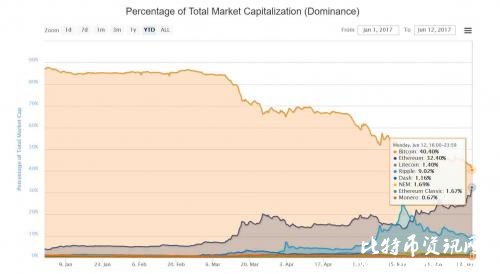 轮番爆炒 比特币和以太币暂歇之后，莱特币一天暴涨50%