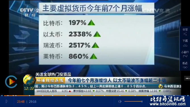 李启威上央视：CCTV 2财经播报全球热门投资品虚拟货币资讯