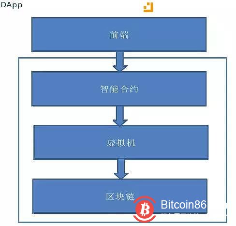 图丨 DApp 与智能合约的关系