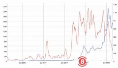 加密经济面临衰退风险？研究表明比特币和以太坊交易速度减缓