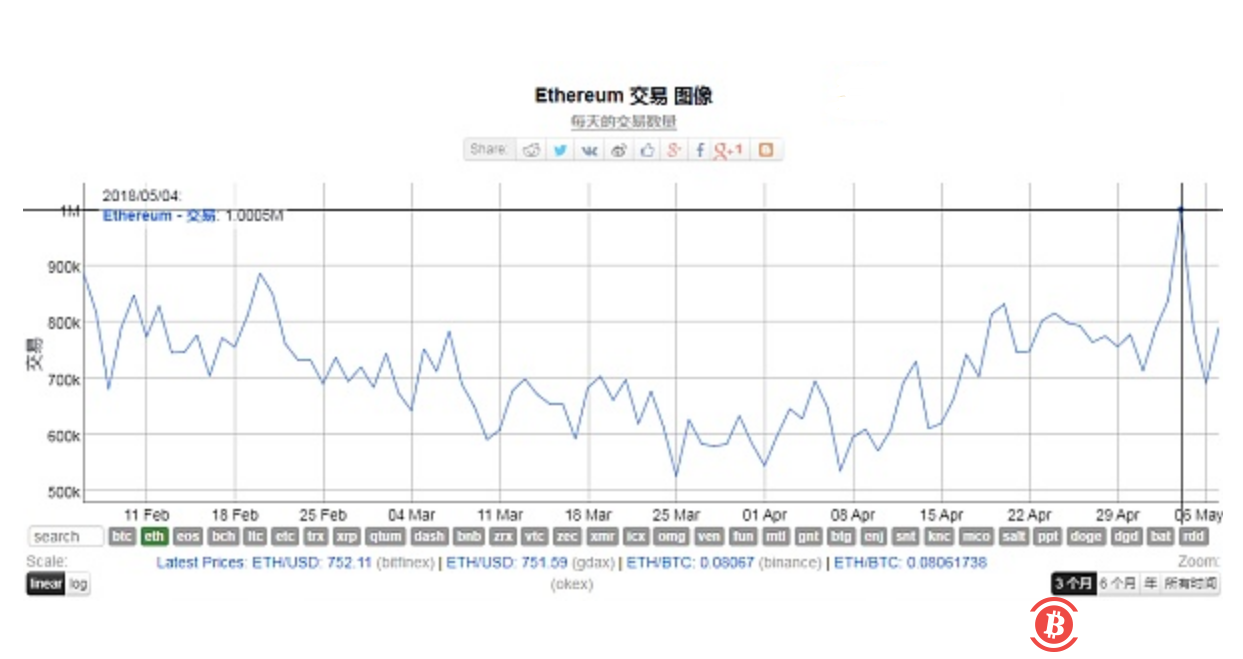 以太坊日交易量突破100万笔 背后的原因竟是它