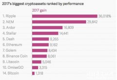 秒杀比特币！这只币2017年回报36000% 今天又涨了30%