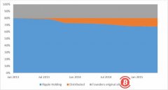 深扒！市值暴跌80%，共识机制被质疑，Ripple从天堂跌