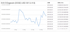 [DOGE]狗狗币动态数据汇总 本月内保持涨幅趋势