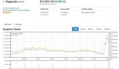 外媒：狗狗币市值在24小时内增值了27%