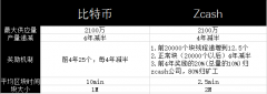 独家深度解析Zcash（ZEC）与BTC：那些相似，那些不同