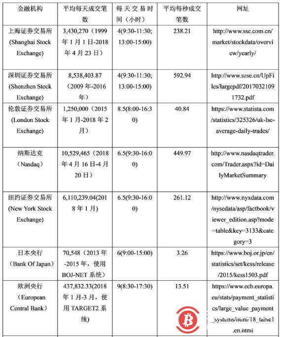 区块链在金融领域应用的可行性