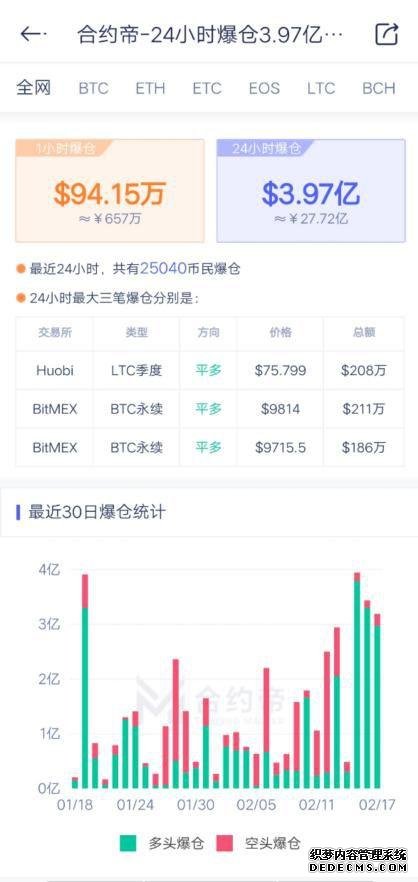 太刺激！比特币行情5天内多次反转，期货屡屡爆仓！减半行情生变？已有平台9亿无法兑付