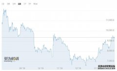 比特币迎2012年以来最好开局 因投资者对冠状病毒疫情产生恐慌
