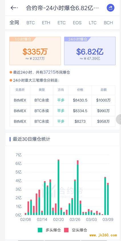 惊魂一夜！比特币盘中跌超10%，四大交易所日内爆仓近7亿美元，