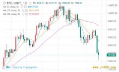 惊魂一夜！比特币盘中跌超10% 四大交易所日内爆仓近7亿美元 ＂数字黄