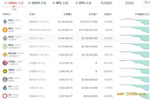 惊魂一夜！比特币盘中跌超10%，四大交易所日内爆仓近7亿美元，