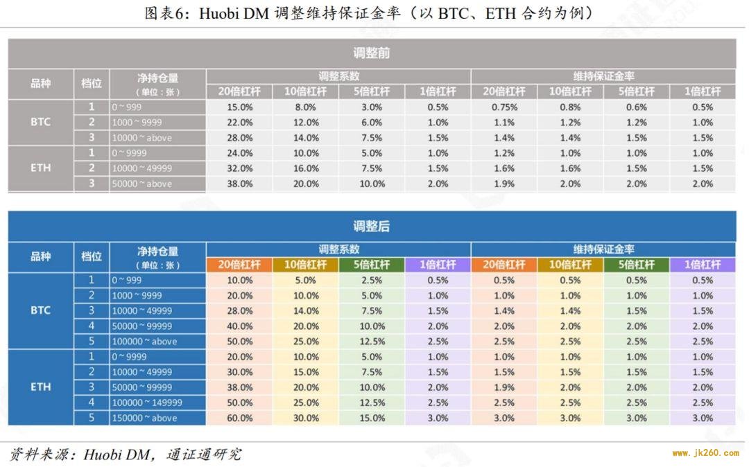 一文对比四家头部合约交易所风控体系与产品设计