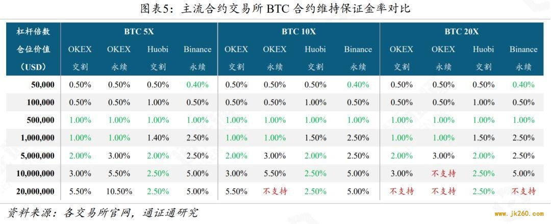 一文对比四家头部合约交易所风控体系与产品设计