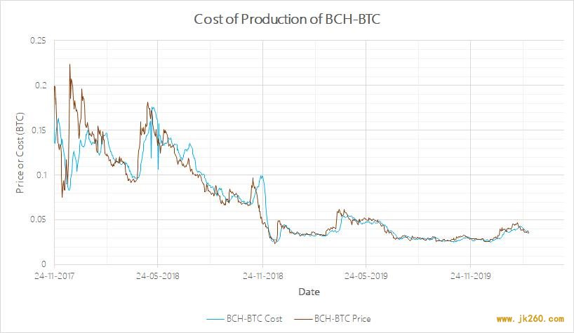 生产成本决定比特币将上涨，了解一下 CoP 成本模型