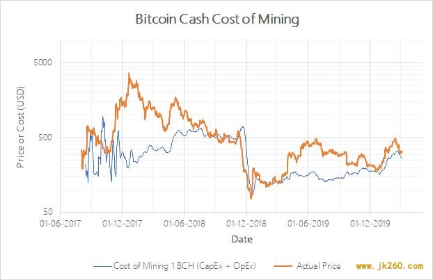 生产成本决定比特币将上涨，了解一下 CoP 成本模型