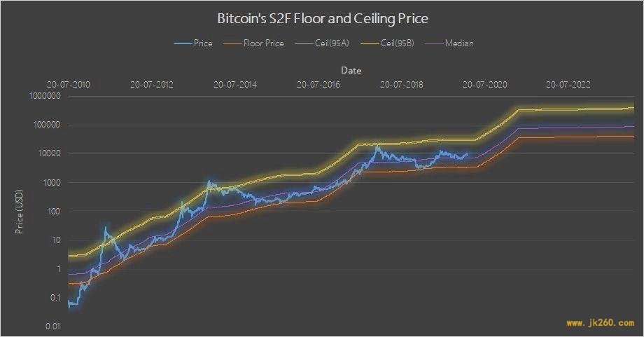 生产成本决定比特币将上涨，了解一下 CoP 成本模型