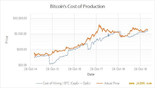 生产成本决定比特币将上涨，了解一下 CoP 成本模型