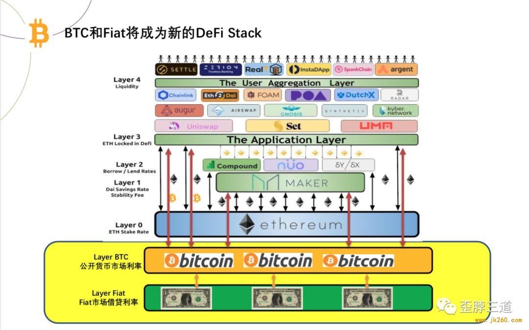 曹寅：没有比特币的 DeFi 就是在线金融游戏