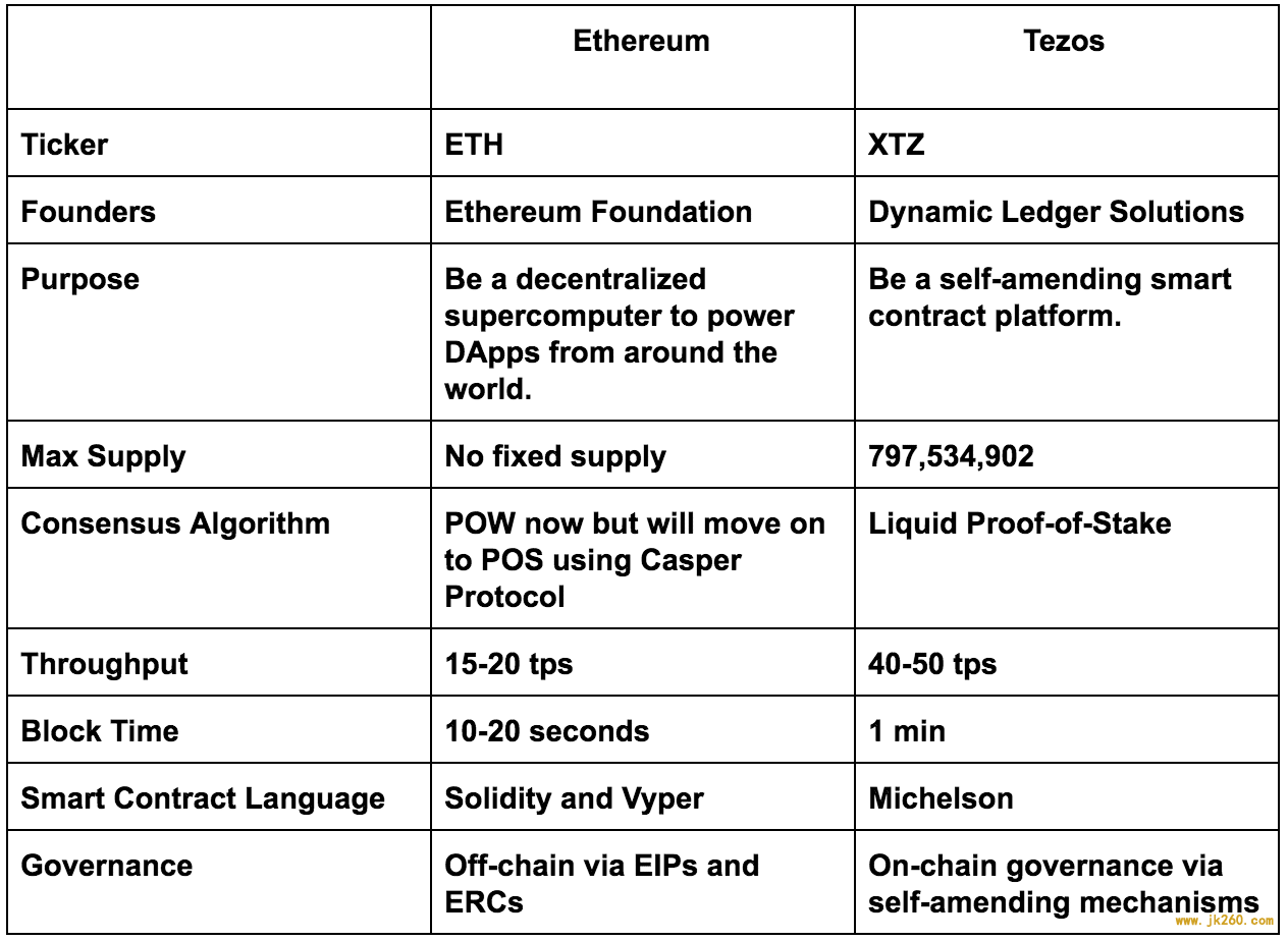 三维度对比以太坊与 Tezos：治理、共识算法与开发语言