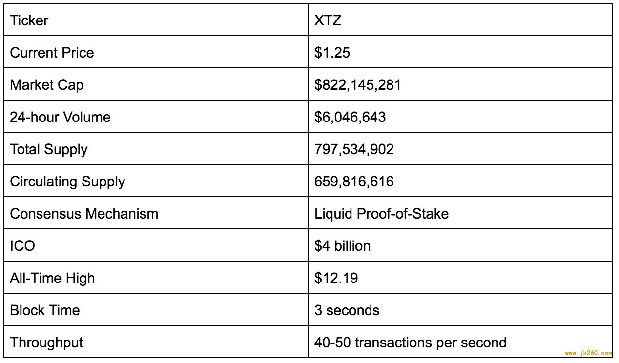 三维度对比以太坊与 Tezos：治理、共识算法与开发语言